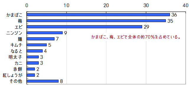 「年明けうどん」に添えた「紅」