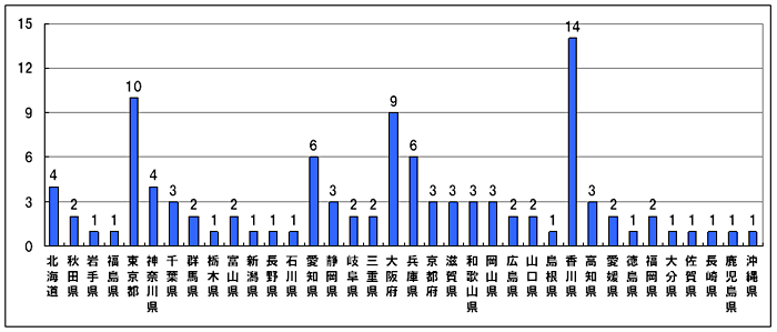 「年明けうどん」を販売・提供した都道府県