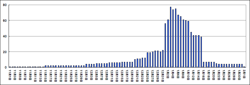 「年明けうどん」を販売・提供した期間